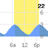 Tide chart for Washington, Potomac River, Washington D.C. on 2024/03/22