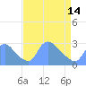 Tide chart for Washington, Potomac River, Washington D.C. on 2024/04/14