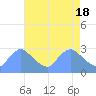 Tide chart for Washington, Potomac River, Washington D.C. on 2024/04/18