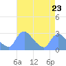 Tide chart for Washington, Potomac River, Washington D.C. on 2024/04/23