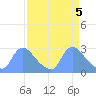 Tide chart for Washington, Potomac River, Washington D.C. on 2024/04/5
