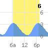 Tide chart for Washington, Potomac River, Washington D.C. on 2024/04/6
