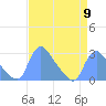 Tide chart for Washington, Potomac River, Washington D.C. on 2024/04/9