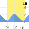 Tide chart for Washington, Potomac River, Washington D.C. on 2024/06/10