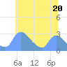 Tide chart for Washington, Potomac River, Washington D.C. on 2024/06/20