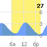 Tide chart for Washington, Potomac River, Washington D.C. on 2024/06/27