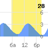 Tide chart for Washington, Potomac River, Washington D.C. on 2024/06/28
