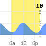 Tide chart for Washington, Potomac River, Washington D.C. on 2024/07/10