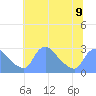 Tide chart for Washington, Potomac River, Washington D.C. on 2024/07/9