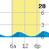 Tide chart for Martha's Vineyard, Rhode Island on 2022/04/28