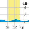 Tide chart for Martha's Vineyard, Rhode Island on 2022/12/13