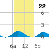 Tide chart for Martha's Vineyard, Rhode Island on 2022/12/22