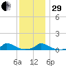 Tide chart for Martha's Vineyard, Rhode Island on 2022/12/29