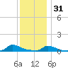 Tide chart for Martha's Vineyard, Rhode Island on 2022/12/31