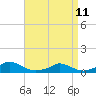 Tide chart for Martha's Vineyard, Rhode Island on 2023/04/11