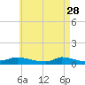 Tide chart for Martha's Vineyard, Rhode Island on 2023/04/28