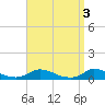 Tide chart for Martha's Vineyard, Rhode Island on 2023/04/3