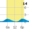 Tide chart for Chappaquiddick Island, Rhode Island on 2023/05/14