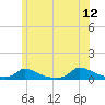Tide chart for Martha's Vineyard, Rhode Island on 2023/06/12