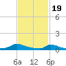 Tide chart for Martha's Vineyard, Rhode Island on 2024/02/19