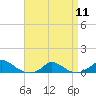 Tide chart for Martha's Vineyard, Rhode Island on 2024/04/11