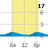 Tide chart for Martha's Vineyard, Rhode Island on 2024/04/17