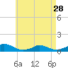 Tide chart for Martha's Vineyard, Rhode Island on 2024/04/28