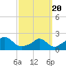 Tide chart for Watch Hill Beach, Rhode Island on 2021/03/20