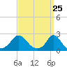 Tide chart for Watch Hill Beach, Rhode Island on 2021/03/25