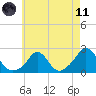 Tide chart for Watch Hill Beach, Rhode Island on 2021/05/11