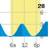Tide chart for Watch Hill Beach, Rhode Island on 2021/05/28