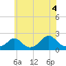 Tide chart for Watch Hill Beach, Rhode Island on 2021/07/4