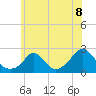 Tide chart for Watch Hill Beach, Rhode Island on 2021/07/8