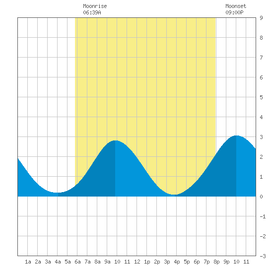 Tide Chart for 2021/08/9