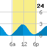 Tide chart for Watch Hill Beach, Rhode Island on 2021/09/24