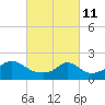 Tide chart for Watch Hill Beach, Rhode Island on 2022/03/11