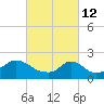 Tide chart for Watch Hill Beach, Rhode Island on 2022/03/12