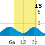 Tide chart for Watch Hill Beach, Rhode Island on 2022/03/13