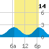 Tide chart for Watch Hill Beach, Rhode Island on 2022/03/14