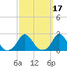 Tide chart for Watch Hill Beach, Rhode Island on 2022/03/17