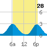Tide chart for Watch Hill Beach, Rhode Island on 2022/03/28