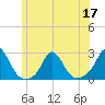 Tide chart for Watch Hill Beach, Rhode Island on 2022/06/17