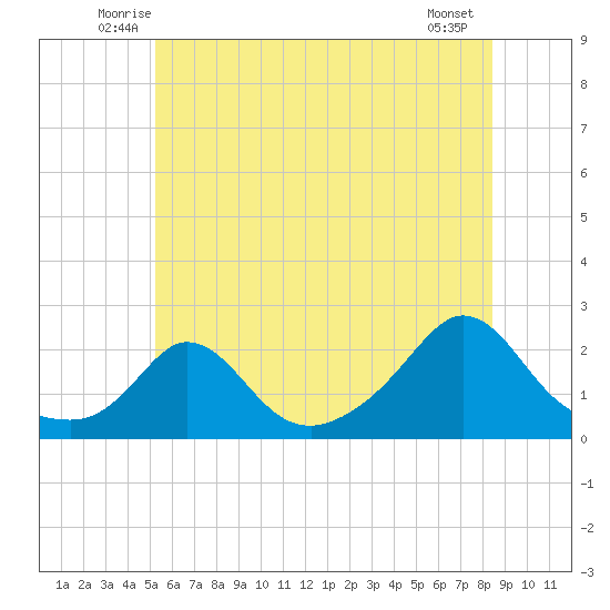 Tide Chart for 2022/06/25