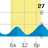 Tide chart for Watch Hill Beach, Rhode Island on 2022/06/27