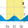 Tide chart for Watch Hill Beach, Rhode Island on 2022/06/3