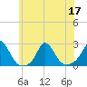 Tide chart for Watch Hill Beach, Rhode Island on 2022/07/17