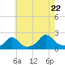 Tide chart for Watch Hill Beach, Rhode Island on 2022/07/22