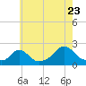Tide chart for Watch Hill Beach, Rhode Island on 2022/07/23