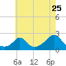 Tide chart for Watch Hill Beach, Rhode Island on 2022/07/25