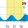 Tide chart for Watch Hill Beach, Rhode Island on 2022/07/29